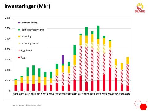 Investeringar Investeringarna i Region Skåne uppgick till knappt 22 miljarder kronor under den senaste tioårs- perioden 2008-2017.
