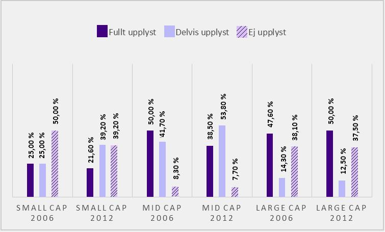 Hos Mid Cap har dock en försämring skett där andelen fulla upplysningar har minskat från cirka 58 till 31 procent, samtidigt som andelen delvis upplyst har ökat och andelen ej upplyst har ökat från