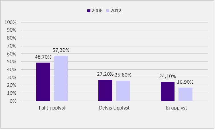 upplysningsgraden, andelen fullt upplyst har minskat från 50 till cirka 39 procent och andelen ej upplyst har minskat med cirka en halv procentenhet.