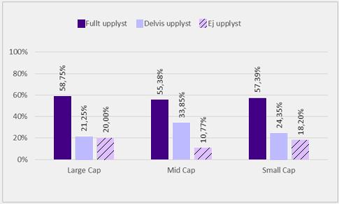 Ur diagrammet kan vi se att företagen på Large Cap har lämnat flest fulla upplysningar, dock är det inte någon väsentlig skillnad jämfört med de