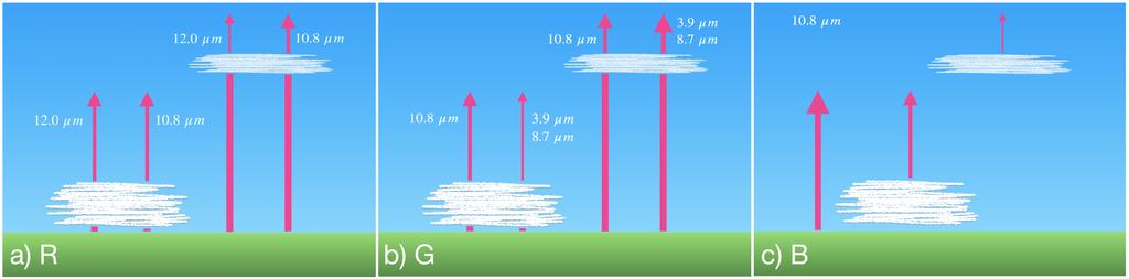 Figur 3. Strålningsdiagram för R-, G- och B-lagren i Dimma och Nattdimma, ej skalenlig.