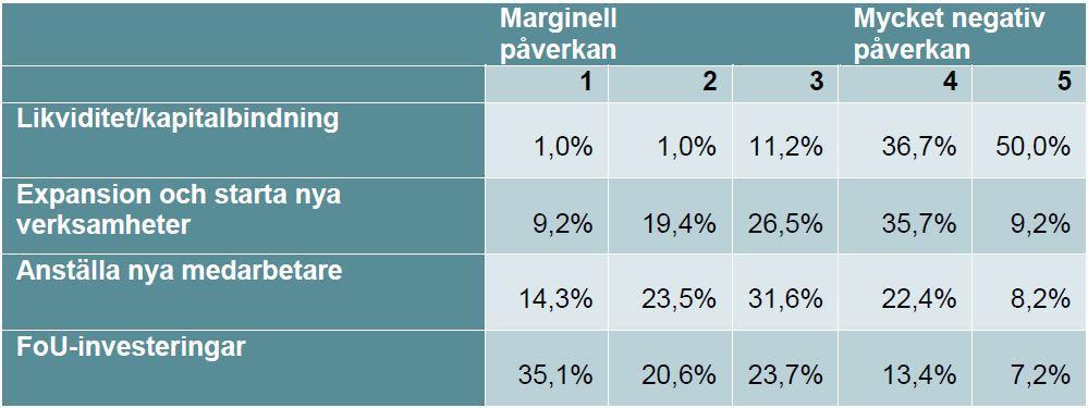 Negativ påverkan Av de företag som angett att långa betalningstider innebär negativ påverkan anger nära 87 procent att det påverkar likviditet/kapitalbindning negativt eller mycket negativt.