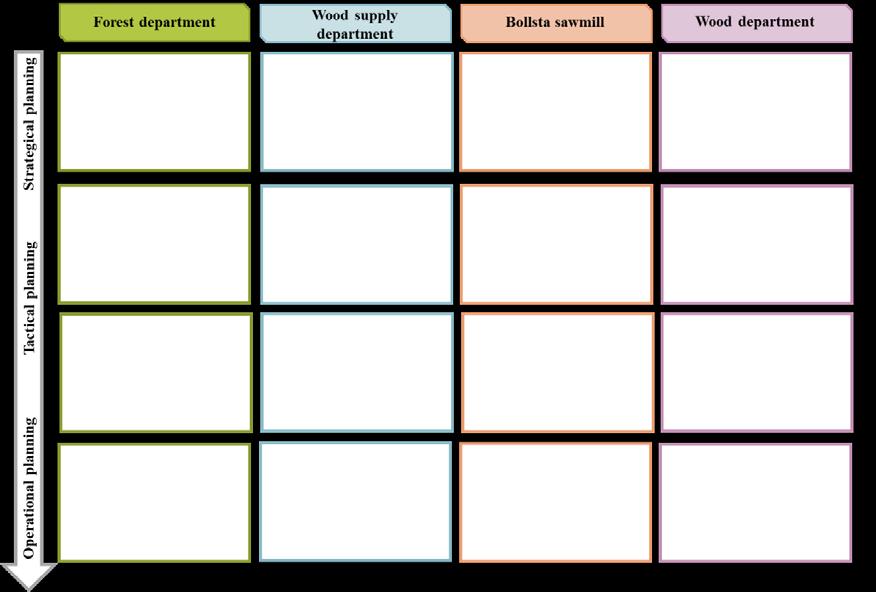 Figure 2. Matrix structure based on the Supplier Managed Inventory model developed by Carlsson & Rönnqvist (2005) and adjusted for the purpose of this study.