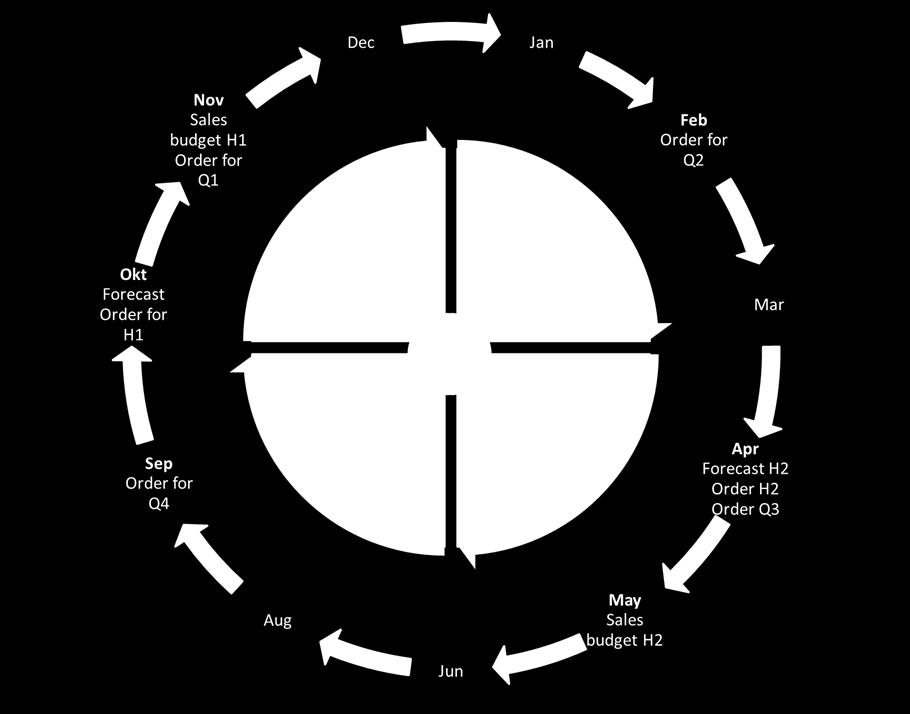 Figure 7. The planning and forecasting process during a one-year cycle, divided into half years (H1-2) and quarters (Q1-4) (SCA).