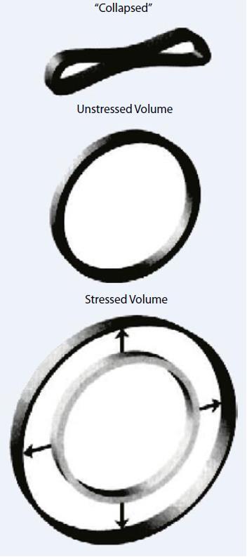 volym systemiskt medelfyllnadstryck: vid Q=0 gäller att P artär=p