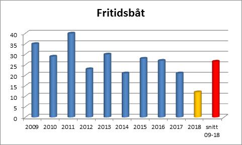 2018 miste 12 personer livet tillföljd av drunkning i samband med fritidsbåtsolyckor. Det är nio färre än 2017 (21).