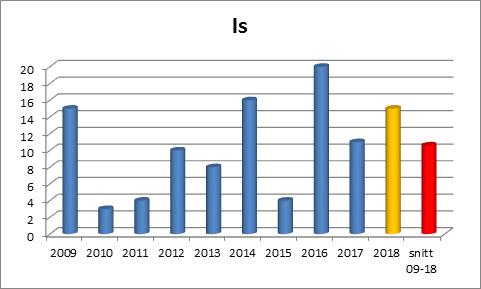 Händelserna inträffar spritt över landet med två vardera i följande län; Skåne, Halland, Stockholm och Norrbotten.