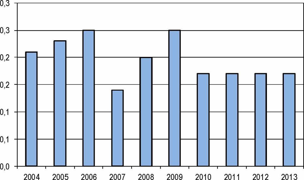 19 Kuva 9. Raakapuun uittomaara vesistoalueittain, 2004-2013 Figur 9. Mangden flottat ravirke enligt vattendrag, 2004-2013 Figure 9. Timber-floating volume by watercourse, 2004-2013 1,0 Milj.