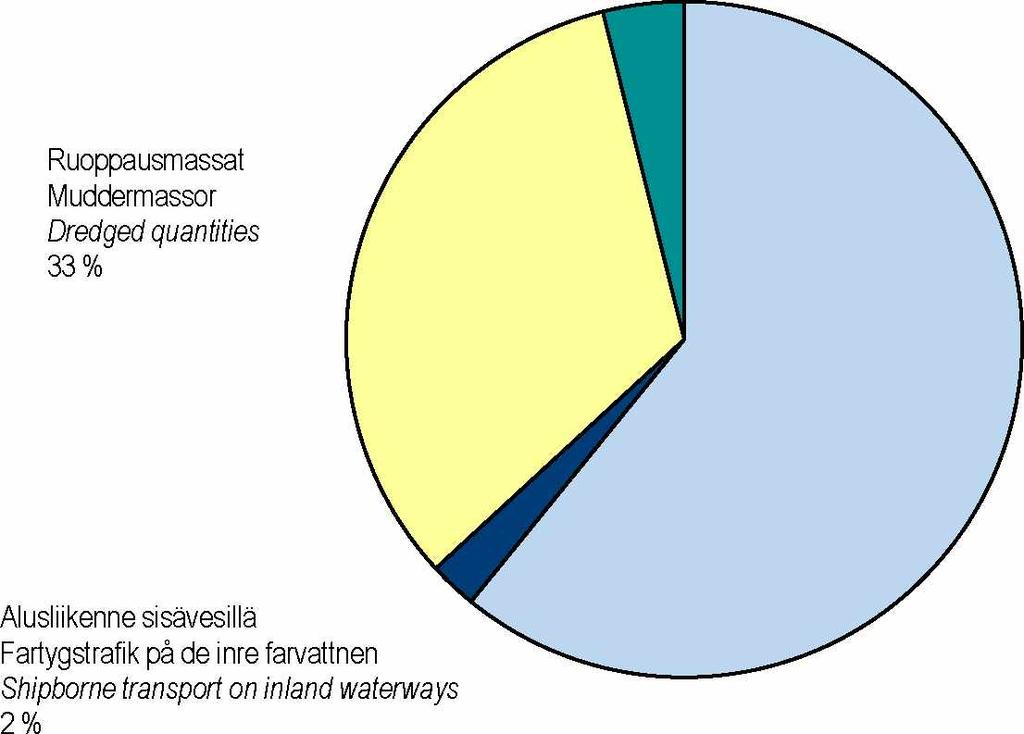 Kuva 1. Uiton, alusliikenteen ja ruoppausmassojen osuus kotimaan vesiliikenteen tavarankuljetuksista, 2010 Figur 1.