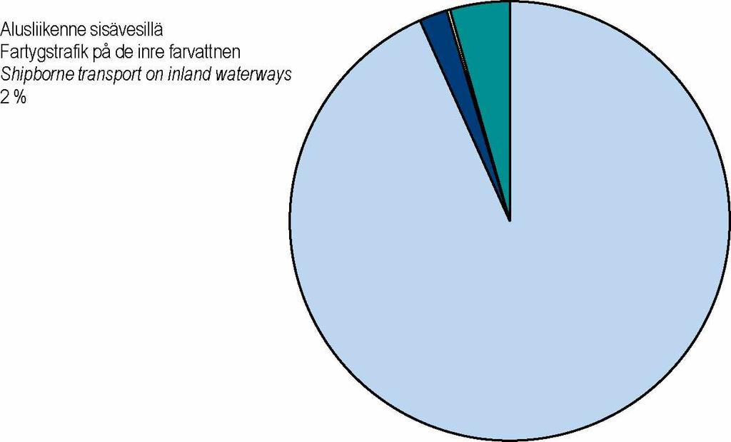 Transport volumes and transport performance/share of timber-floating, shipborne transport and dredged quantities, 2010 Kuljetusmäärä 13,16 milj. tonnia Godsmängd 13,16 mn ton Goods volumes 13.