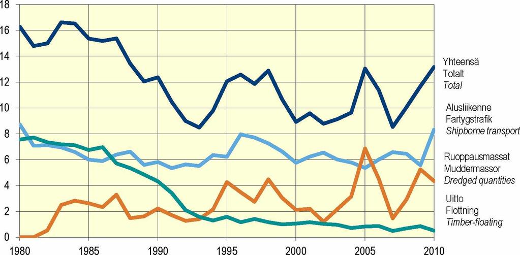 Kuva 2. Kotimaan vesiliikenteen tavaramäärä, 1980-2010 Figur 2.