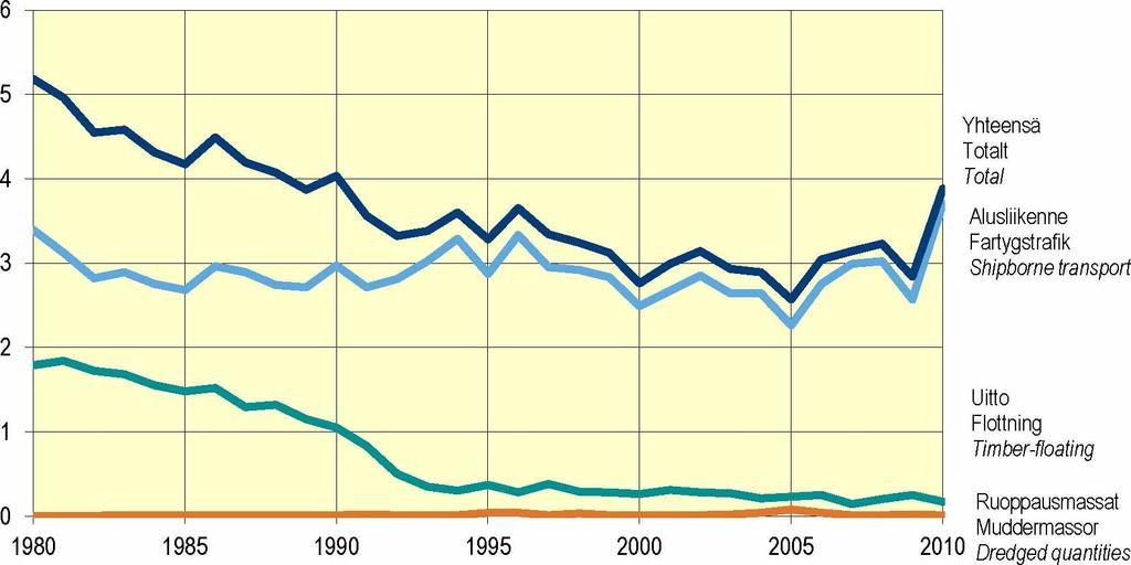 Transported goods volumes in domestic waterborne traffic, 1980-2010 Milj. tonnia, mn ton, million tons Kuva 3.