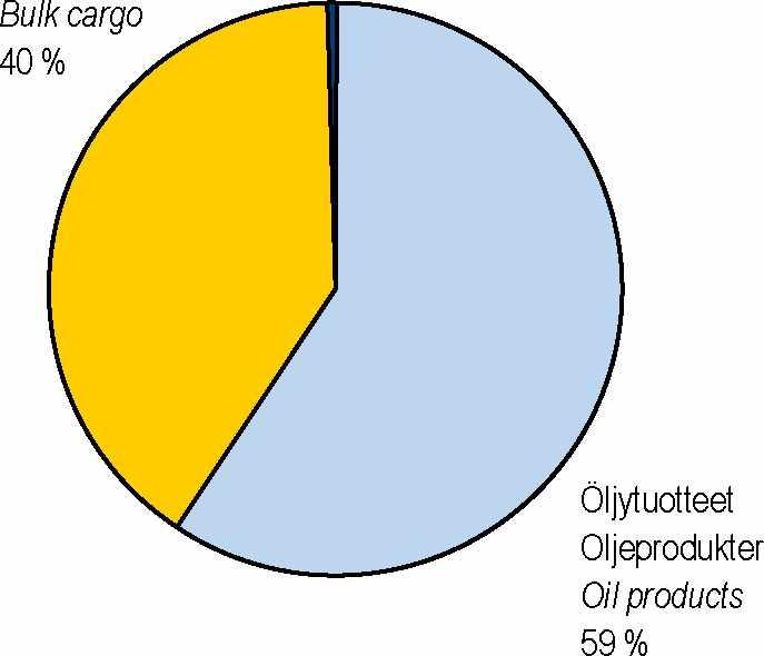 Oljeprodukter Oil products Muu tavara Övrigt gods Other goods Yhteensä Totalt Total Öljytuotteet Oljeprodukter Oil products Muu tavara Övrigt gods Other goods Yhteensä Totalt Total Mllj.