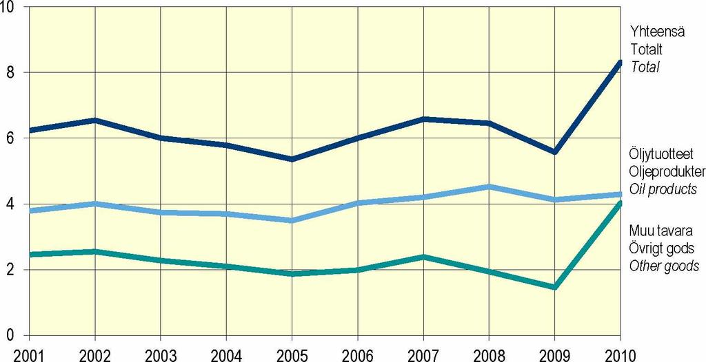Kuva 6. Kotimaan alusliikenteen tavaramäärä, 2001-2010 Figur 6. Godsmängden i inrikes fartygstrafik, 2001-2010 Figure 6.