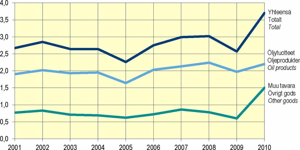 Kotimaan alusliikenteen tavaran kuljetussuorite, 2001-2010 Figur 7.