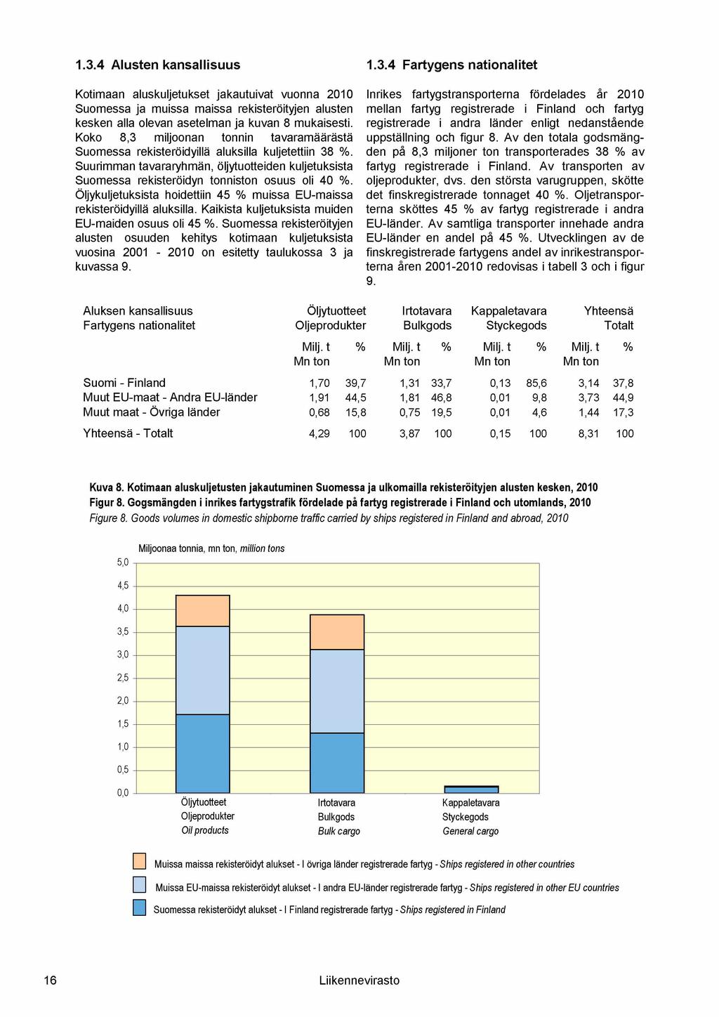 1.3.4 A lu s te n k a n s a llis u u s Kotim aan aluskuljetukset jakautuivat vuonna 2010 S uom essa ja m uissa m aissa rekisteröityjen alusten kesken alla olevan asetelm an ja kuvan 8 m ukaisesti.