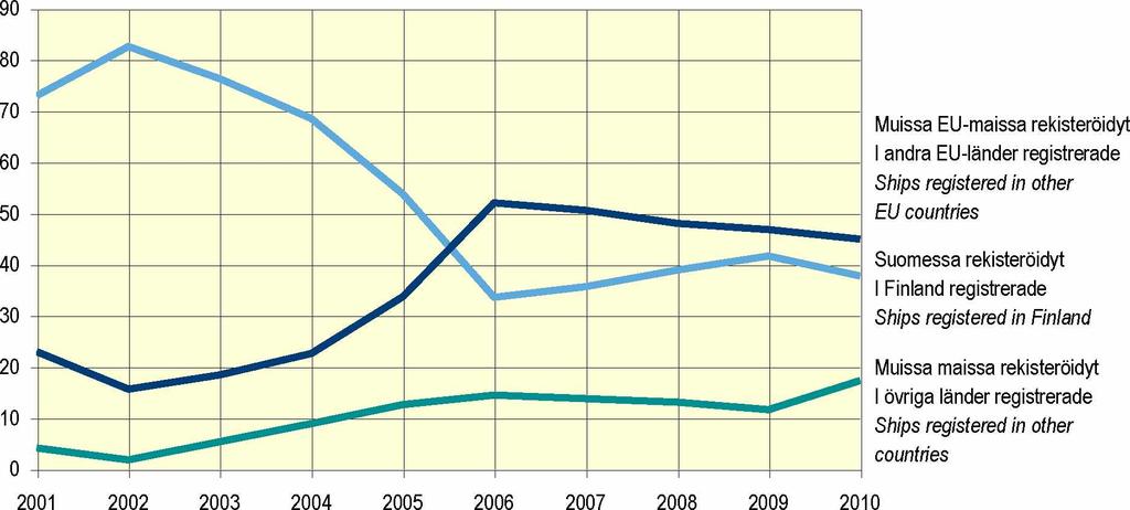 Taulukko 3. Suomessa ja ulkomailla rekisteröityjen alusten osuus tavarankuljetuksista kotimaan vesiliikenteessä, 2001-2010 Tabell 3.