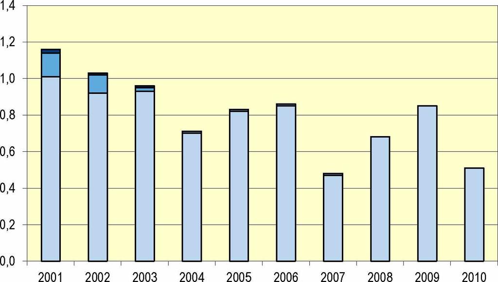 Kuva 10. Raakapuun uittomaara vesistoalueittain, 2001-2010 Figur 10. Mangden flottat ravirke efter vattendrag, 2001-2010 Figure 10. Timber-floating volume by watercourse, 2001-2010 Milj.