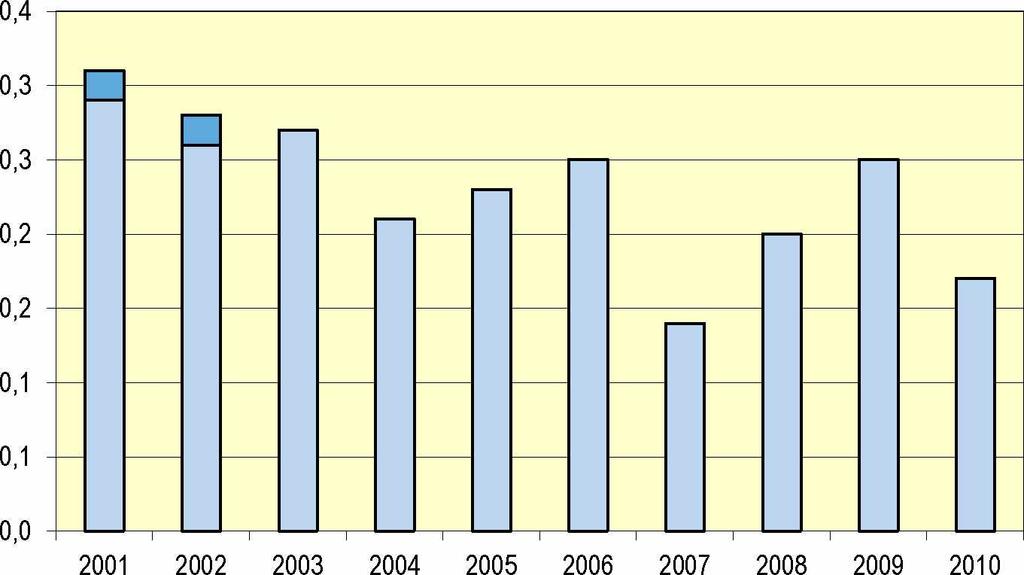 Raakapuun uittosuorite vesistöalueittain, 2001-2010 Figur 11. Ravirkesflottning, transportarbete efter vattendrag, 2001-2010 Figure 11.