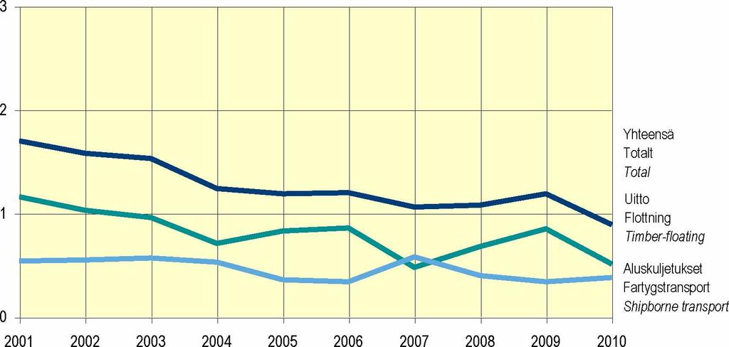 1.5.1 R a a k a p u u n k u lje tu k s e t k a ik k ia an Vuonna 2010 raakapuuta kuljetettiin vesitse kaikkiaan 0,89 m iljoonaa tonnia.