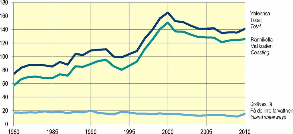 matkustajaa, mn passagerare, million passengers Yhteensä Totalt Total Rannikolla Vid kusten Coasting 2 1 0 1980 1985 1990 1995 2000 2005 2010 Sisävesillä Pa de inre