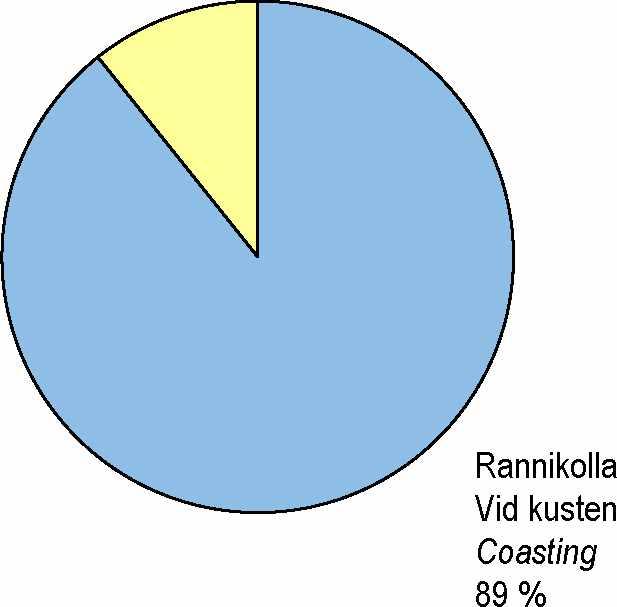 Passengers and transport performance as divided between coastal services and inland waterways, 2010 M atkustajam äärä 4,31 milj.