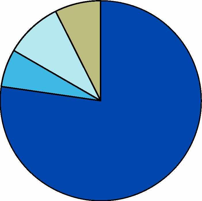 Kuva 1. Uiton, alusliikenteen ja ruoppausmassojen osuus kotimaan vesiliikenteen tavarankuljetuksista, 2012 Figur 1.