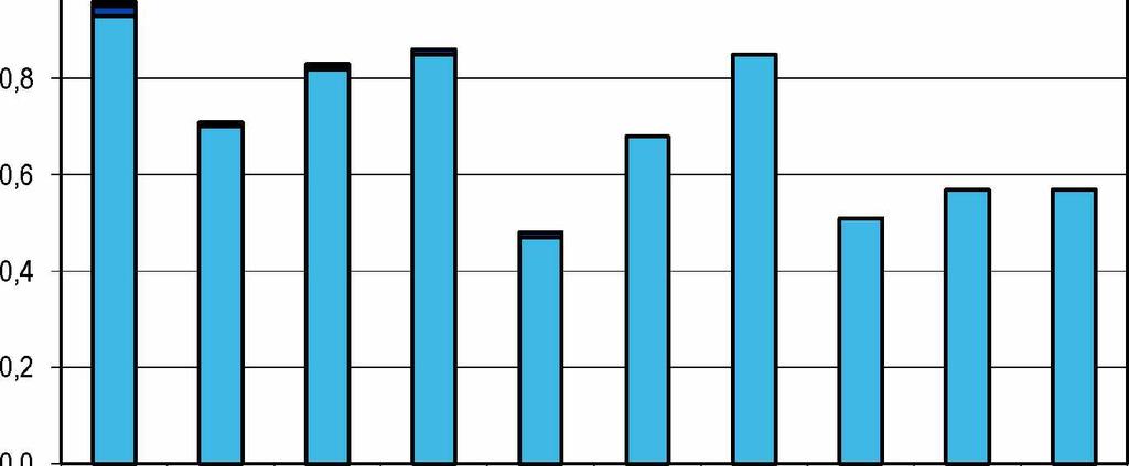 Kuva 10. Raakapuun uittomaara vesistoalueittain, 2003-2012 Figur 10. Mangden flottat ravirke efter vattendrag, 2003-2012 Figure 10. Timber-floating volume by watercourse, 2003-2012 Milj.