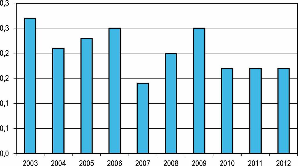 2008 2009 2010 2011 2012 Kuva 11. Raakapuun uittosuorite vesistöalueittain, 2003-2012 Figur 11. Ravirkesflottning, transportarbete efter vattendrag, 2003-2012 Figure 11.