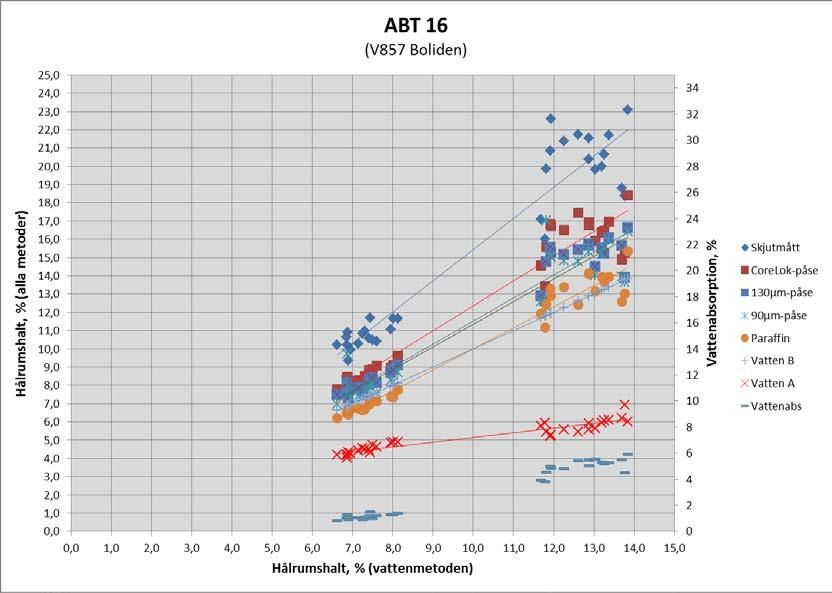Vattenabsorption och hålrumshalt (bestämd med olika skrymdensitetsmetoder) BT 16, från V857 Boliden Regressionsparametrar a och b för sambanden mellan olika metoder för bestämning av skrymdensitet.
