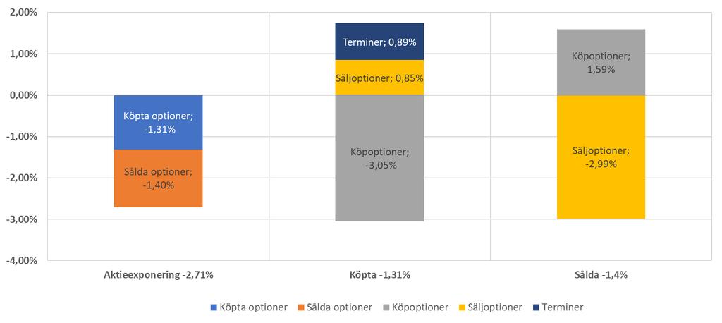 Figur 2 När det gäller våra derivatpositioner påverkades både köpoptionerna och säljoptionerna negativt av börsfallen i Europeiska Eurostoxx-indexet, Tyskland, USA samt för bankindex.