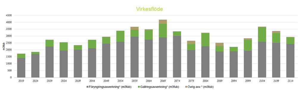 7 Diagram och kartor Figur 7:1.