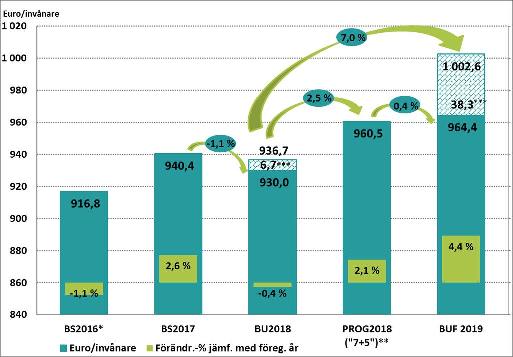 BU2019 Mål som gäller koncernen och samkommunen Den sammanräknade betalningsandelen utan de förändringar i arbetsfördelningen som överenskommit med kommunerna är 964,4 euro per invånare.