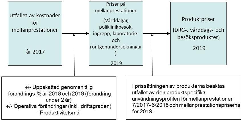 BU2019 Produktifiering, prissättning och fakturering Sjukvårdsområdenas produktivitetsmål har härletts ur samkommunens produktivitetsmål, och i dem har de förändringar i arbetsfördelningen mellan