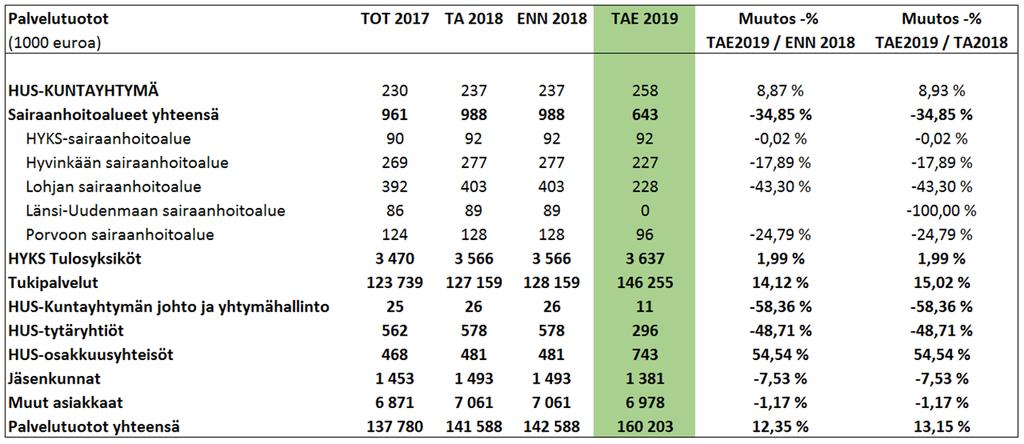 BU2019 HUS-Kiinteistöt Oy Den systematiska mätningen och användningen av kundrespons i bolagets HelpDeskverksamhet fortsätter på uppdragsbasis. Antalet HelpDesk-uppdrag är ca 60 000 st. per år.