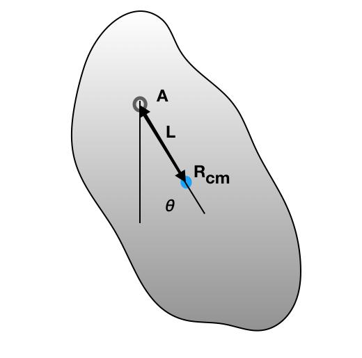 4. En plan och tunn skiva ligger i x y planet och har ett tröghetsmoment I zz = I G = md 2 runt masscentrum, där D har enheten längd och kallas tröghetsradie ( radius of gyration ).