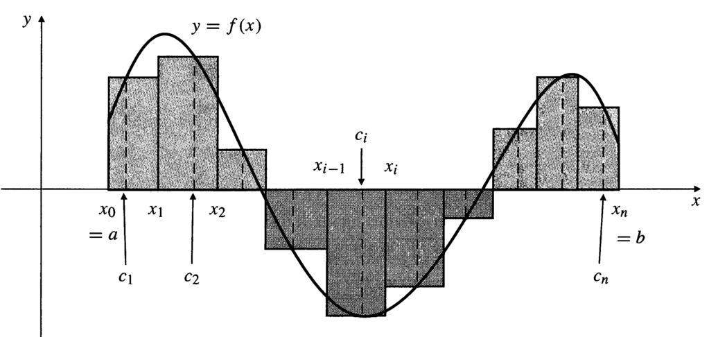 Vi etrktr ett intervll [; ] indelt med punkter P = fx ; x ; x ; :::; x n g = x < x < x < ::: < x n = i små delintervll [x i ; x i ] med längdern (x i ) = x i x i.