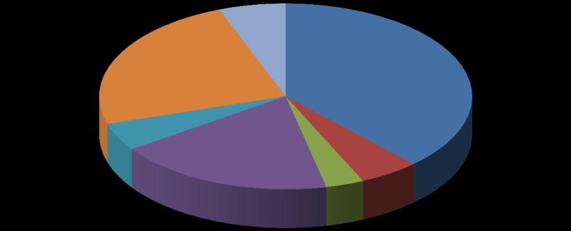 Översikt av tittandet på MMS loggkanaler - data Small 24% Tittartidsandel (%) Övriga* 6% svt1 38,0 svt2 5,2 TV3 3,3 TV4 18,9 Kanal5 4,8 Small 24,0 Övriga* 5,8 svt1 38% Kanal5 5% TV4 19% TV3 3% svt2