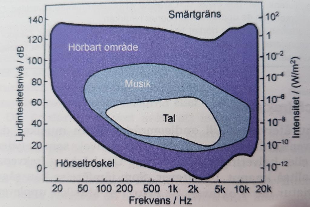 Om exponentialfunktioner och logaritmer 9 (14) Exempel 8 Ett exempel pa en situation med Weber-Fechners lag a r ljudintensitet.