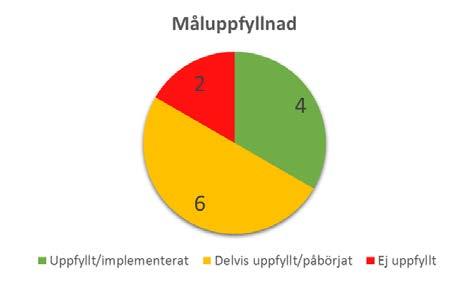 Samrådsversion januari 2018 180107 UPPFÖLJNING AV AVFALLSPLAN 2013 Fyra av tolv mål har uppnåtts, men flera av målen är möjliga att nå.