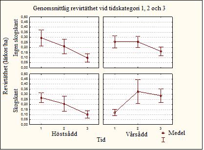Tabell 6. Resultat från GMLL-analys av trevägstrevägsinteraktionen mellan inventeringsdatumet (time), utsädestiden (sowingtime, dvs.