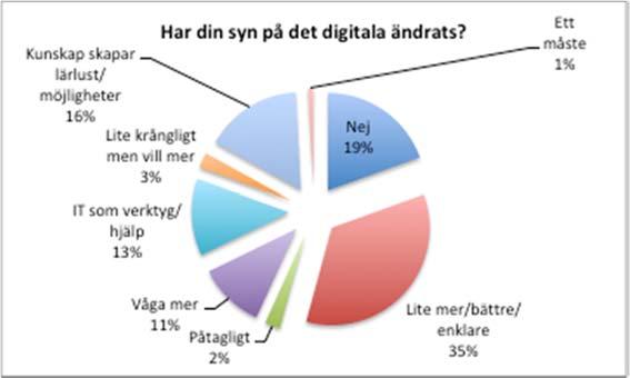 Figur 11: Förändringar i synen på det digitala Likaså lyfter deltagarna insikten om att användning av digitala verktyg är en ribba man måste ta sig över och att den enda vägen dit är att arbeta och