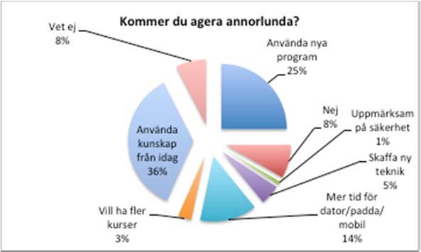 deltagarna då 84% svarande menar att de kommer göra saker annorlunda framöver när det gäller digital teknikanvändning (se figur 12).