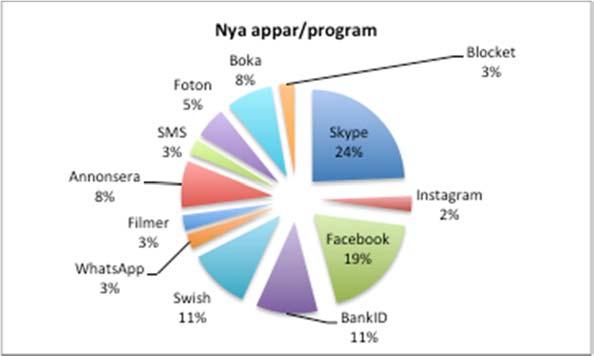 En översikt över de nya tekniker, appar och program som nämndes finns i figur 14.