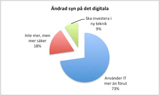 Figur 15: Ändrad syn på det digitala Av dessa anger 8 av 11 (73%) att de använder IT mer än förut (se figur 16).