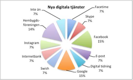 Figur 17: Användning av nya digitala tjänster När deltagarna fick ange exempel var det en stor spridning i vilka tjänster som användes (se figur 18), men generellt har många fått öppnade ögon kring