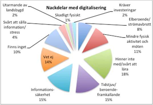 Figur 5: Finns nackdelar med digitalisering?
