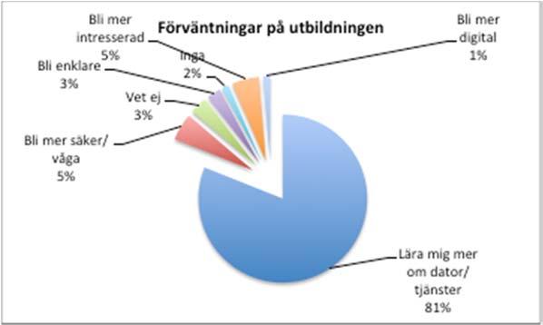 4 Direkta effekter från utbildningstillfället Deltagarna fick som avslutning till utbildningstillfället fylla i en uppföljande blankett rörande hur de upplevde utbildningstillfället.
