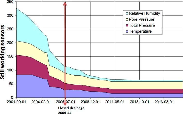 Figure 5-1. The number of still working sensors placed in the buffer and backfill in section 1 as function of date. The coloured fields are representing the four types of installed sensors.