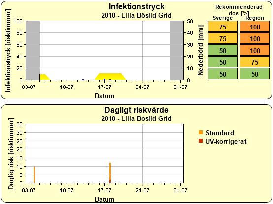 För mer information om bladmögelbekämpning, se